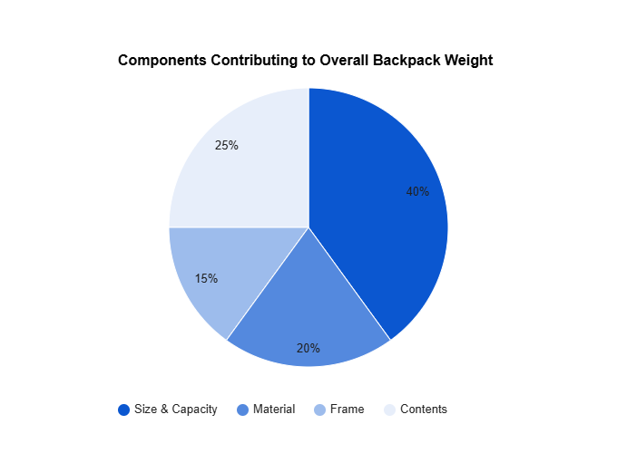 how much does backpack weigh