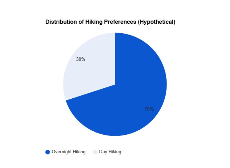 how to pack a backpack for overnight hiking