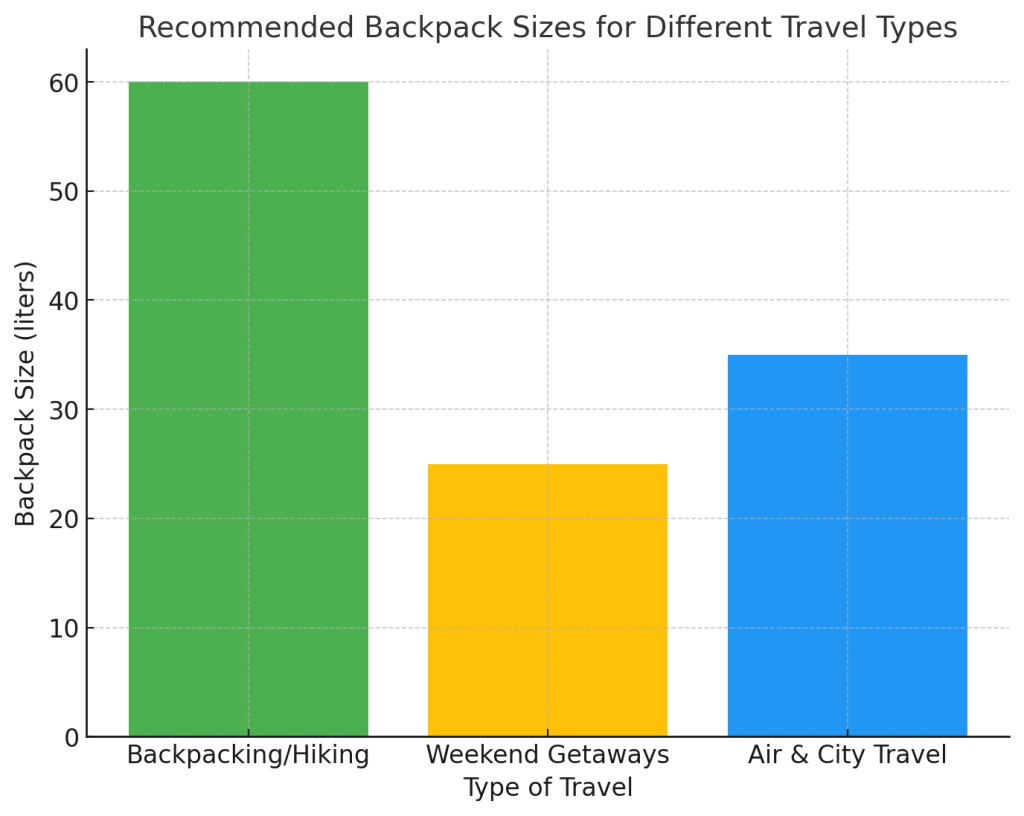 what size backpack for travelling