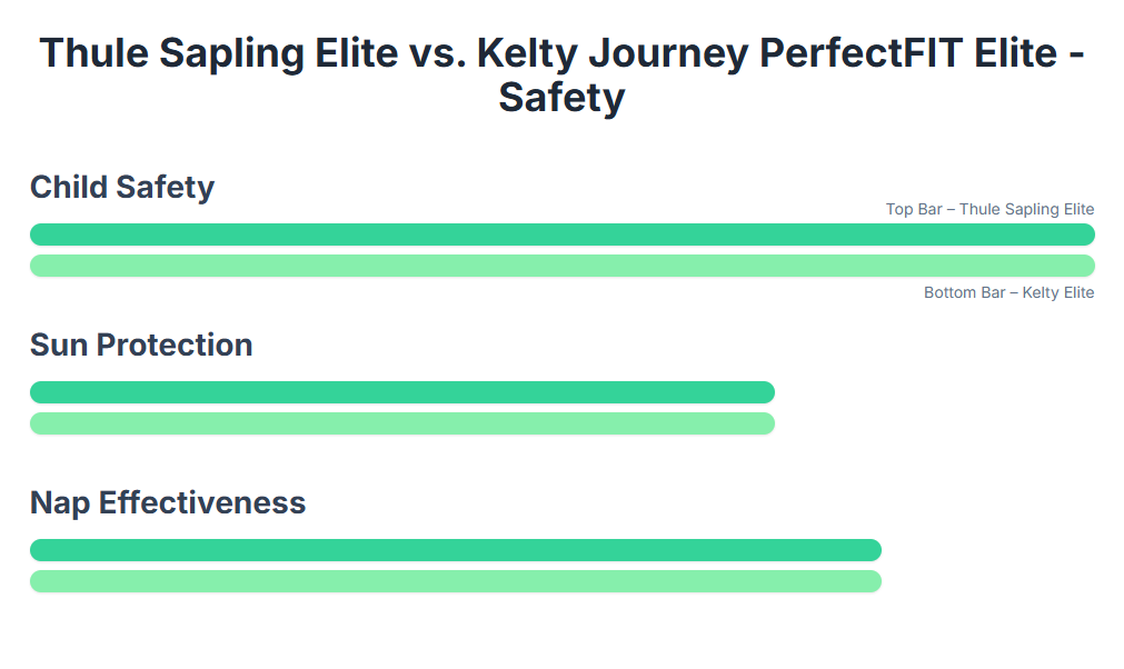 Thule Sapling Elite or Kelty Journey PerfectFIT Elite