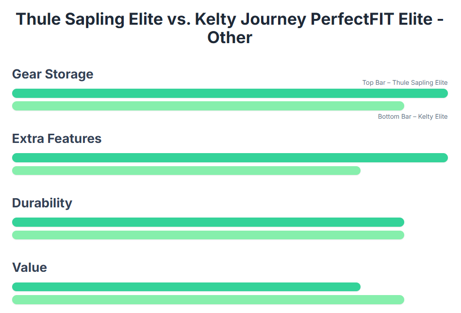 Thule Sapling Elite or Kelty Journey PerfectFIT Elite
