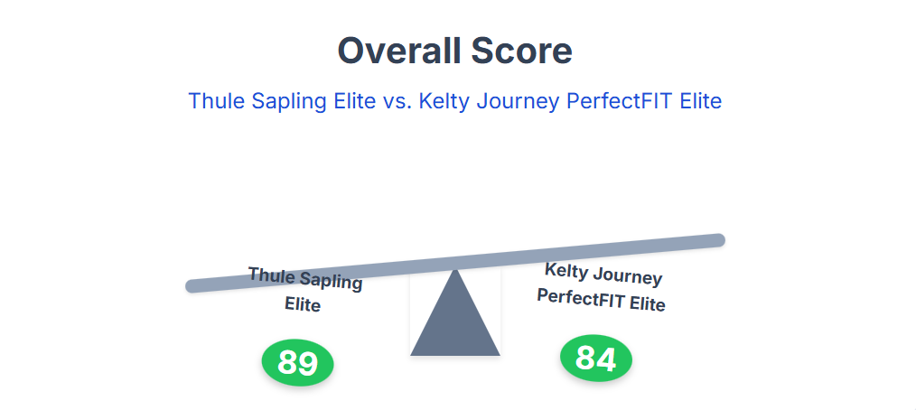 Thule Sapling Elite or Kelty Journey PerfectFIT Elite