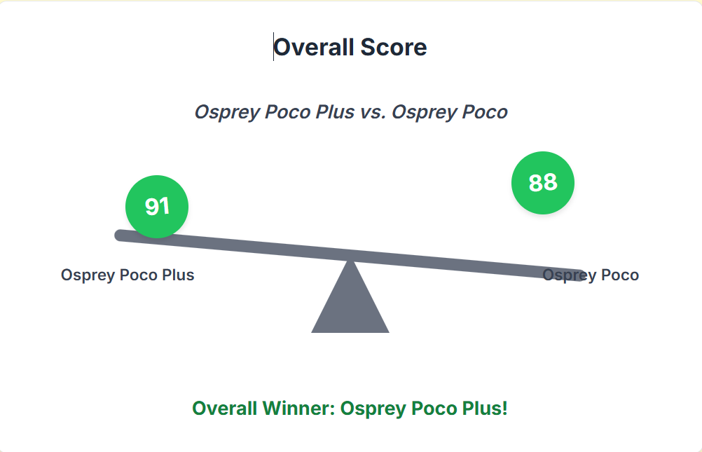 Osprey Poco VS Osprey Poco Plus Child Carrier